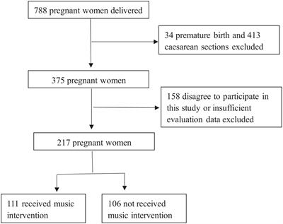 Effect of music therapy on anxiety in full-term pregnant women